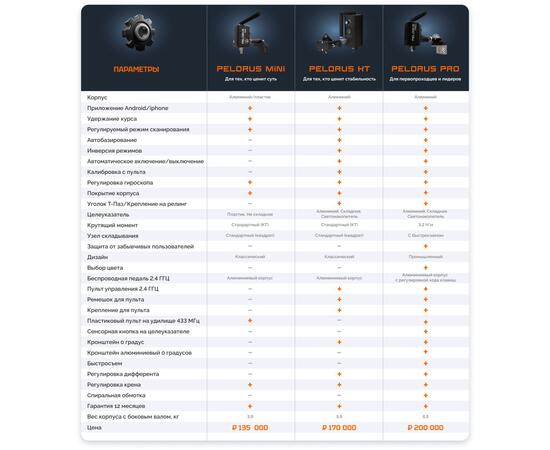 Ротатор для датчика эхолота PELORUS PRO